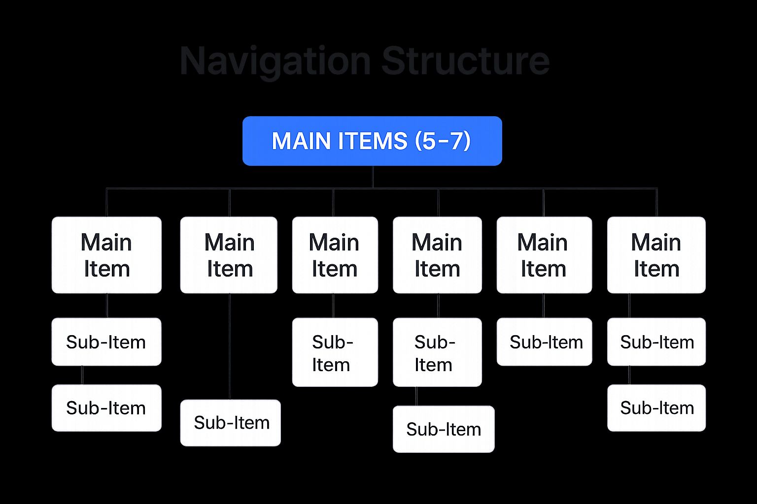 Infographic showing key data about Simple and Intuitive Navigation Structure