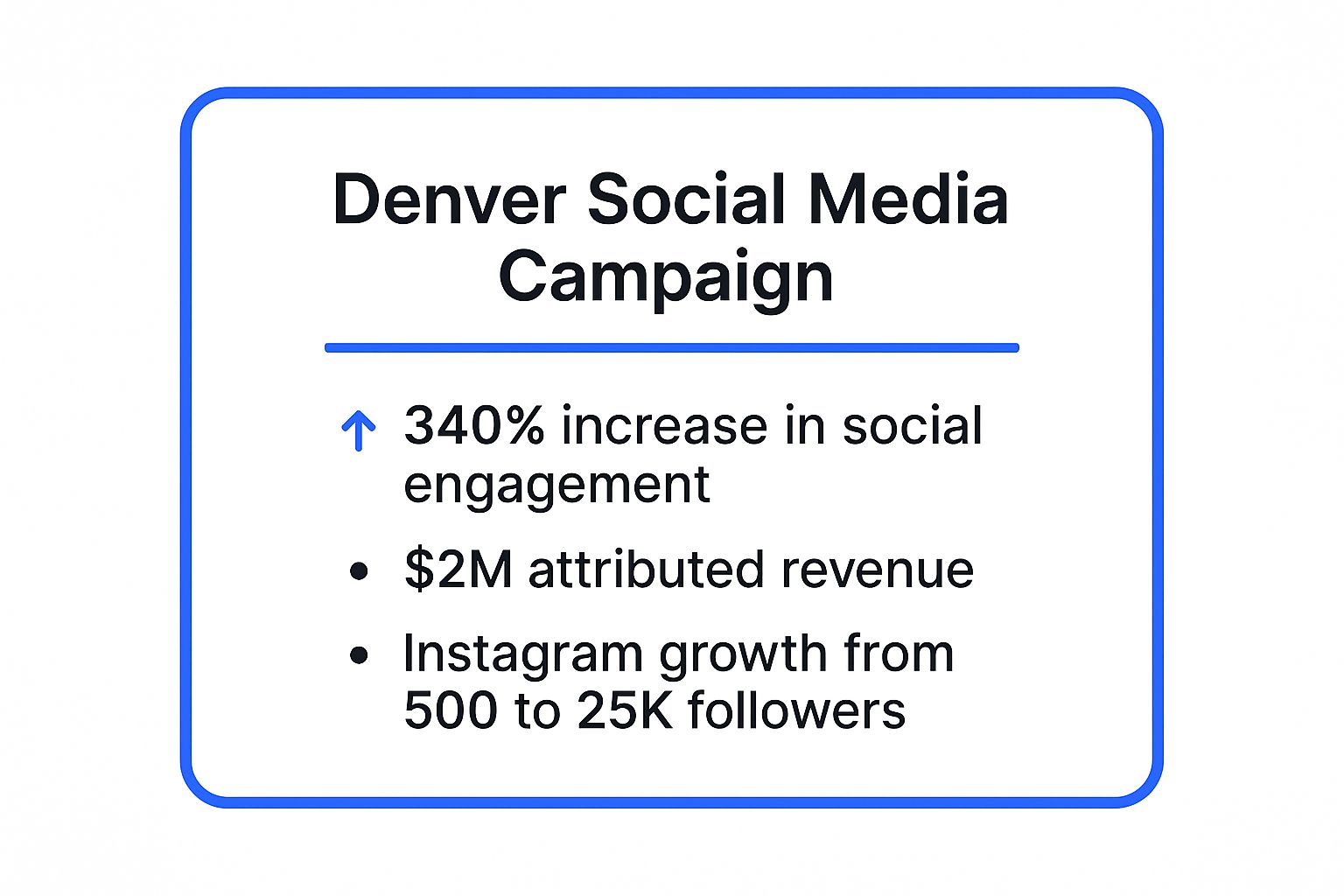 Denver business boosting engagement with social media strategy