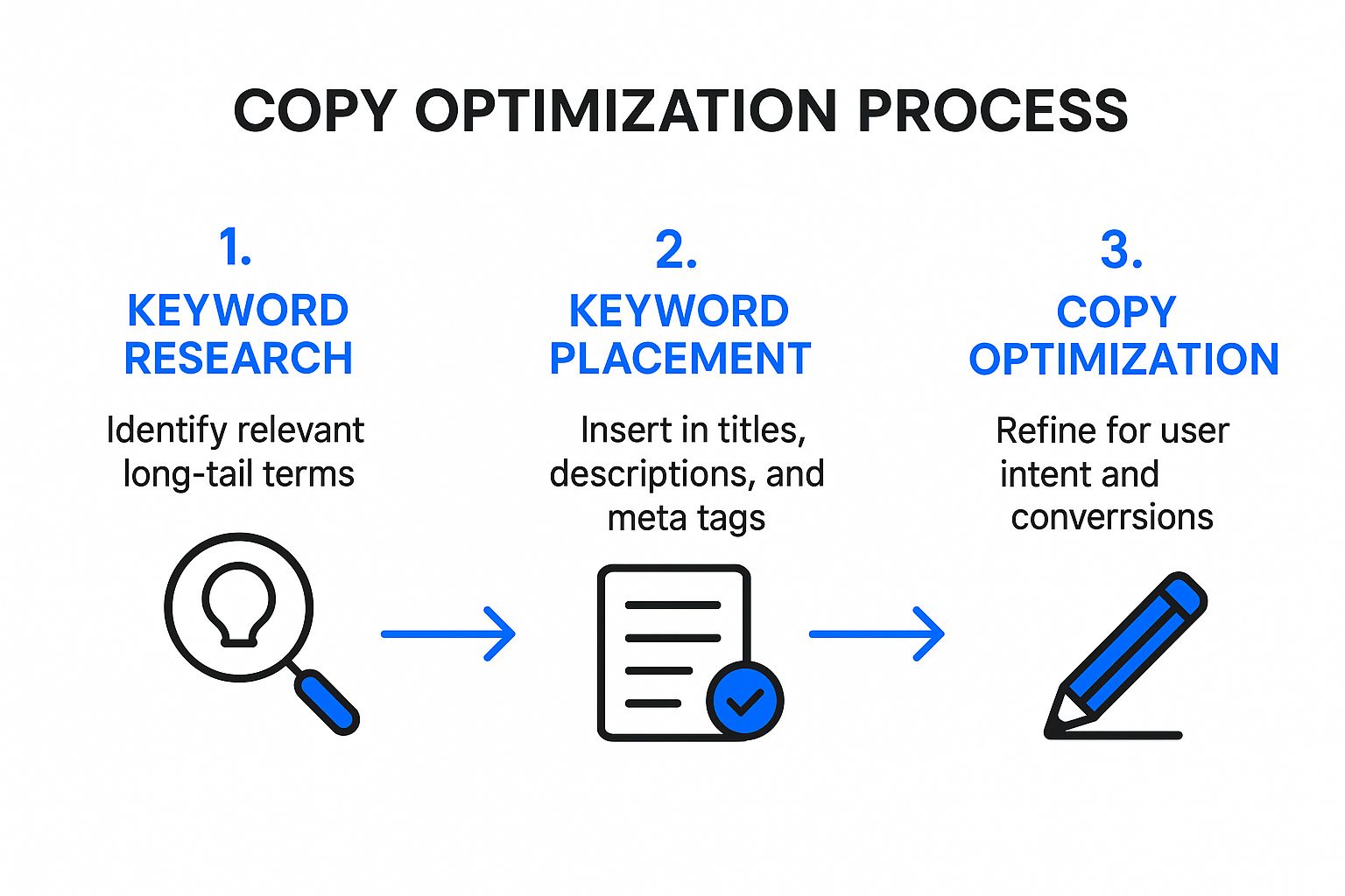 Infographic showing key data about Optimize Product Pages for Keywords and User Intent