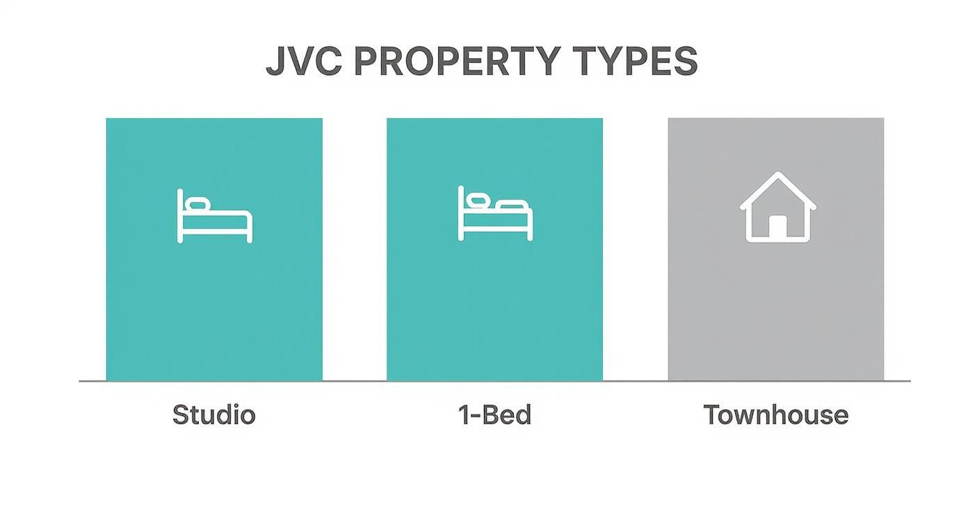 Three property types available in JVC: studio, one-bedroom apartment, and townhouse with icons