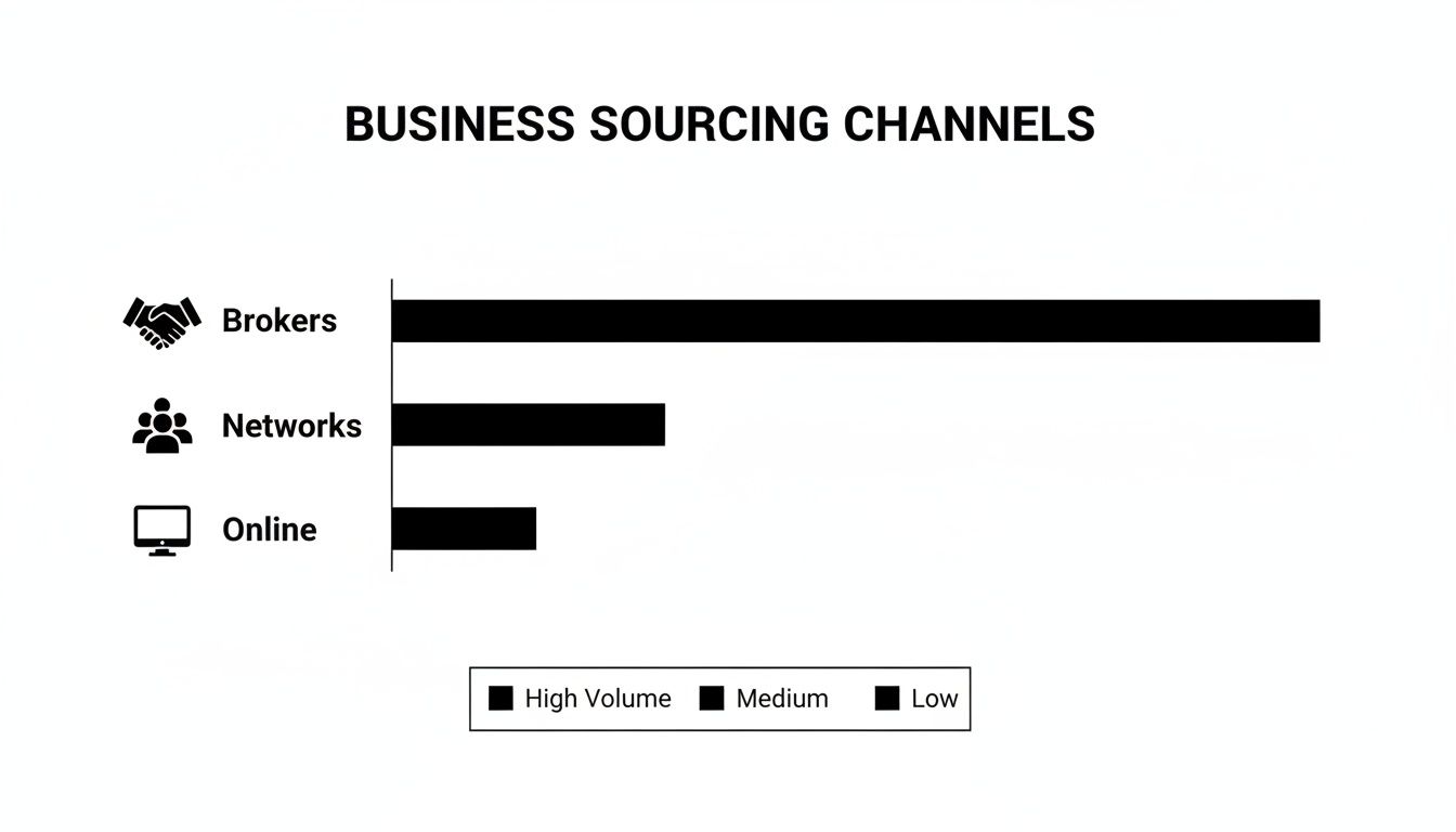 Bar chart illustrating business sourcing channels, showing Brokers as high volume, Networks as medium, and Online as low.
