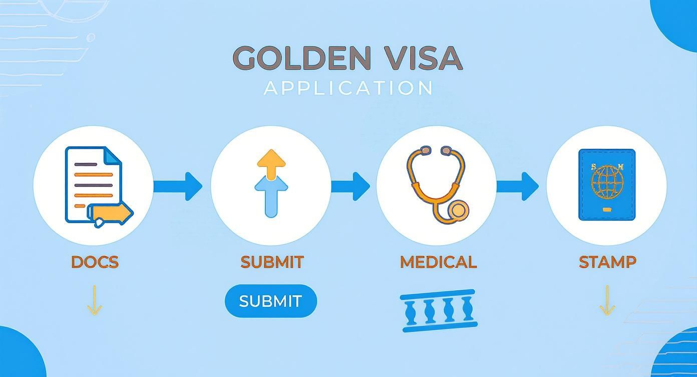 A diagram illustrating the Golden Visa application process flow with steps: documents, submission, medical, and stamp.