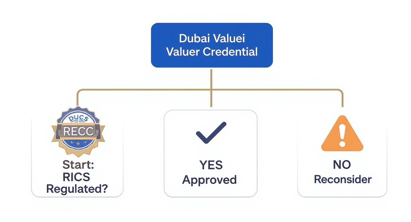 Flowchart detailing the Dubai Valuer Credential approval process, checking for RICS regulation status.