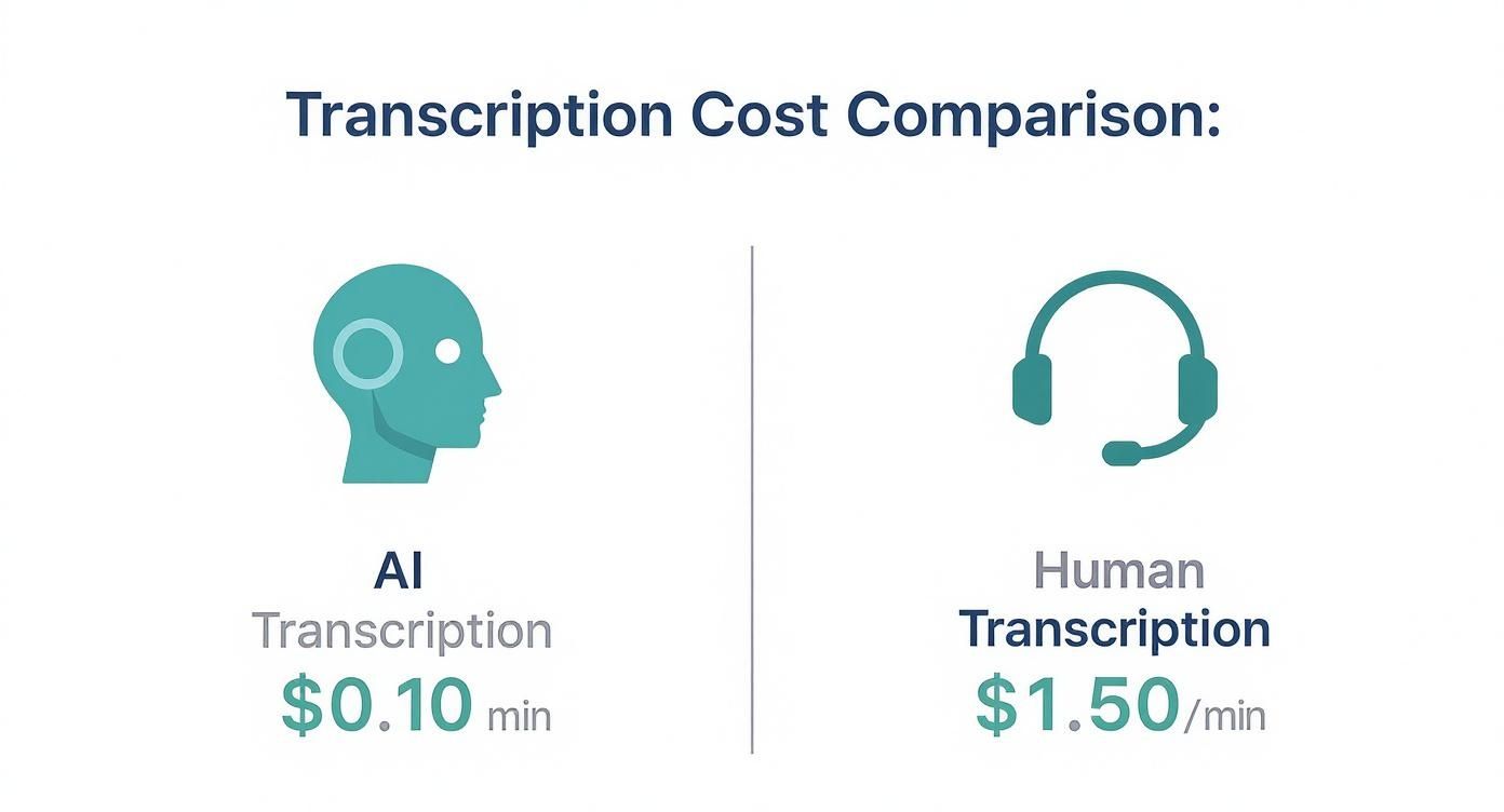 Infographic about cost of transcription services