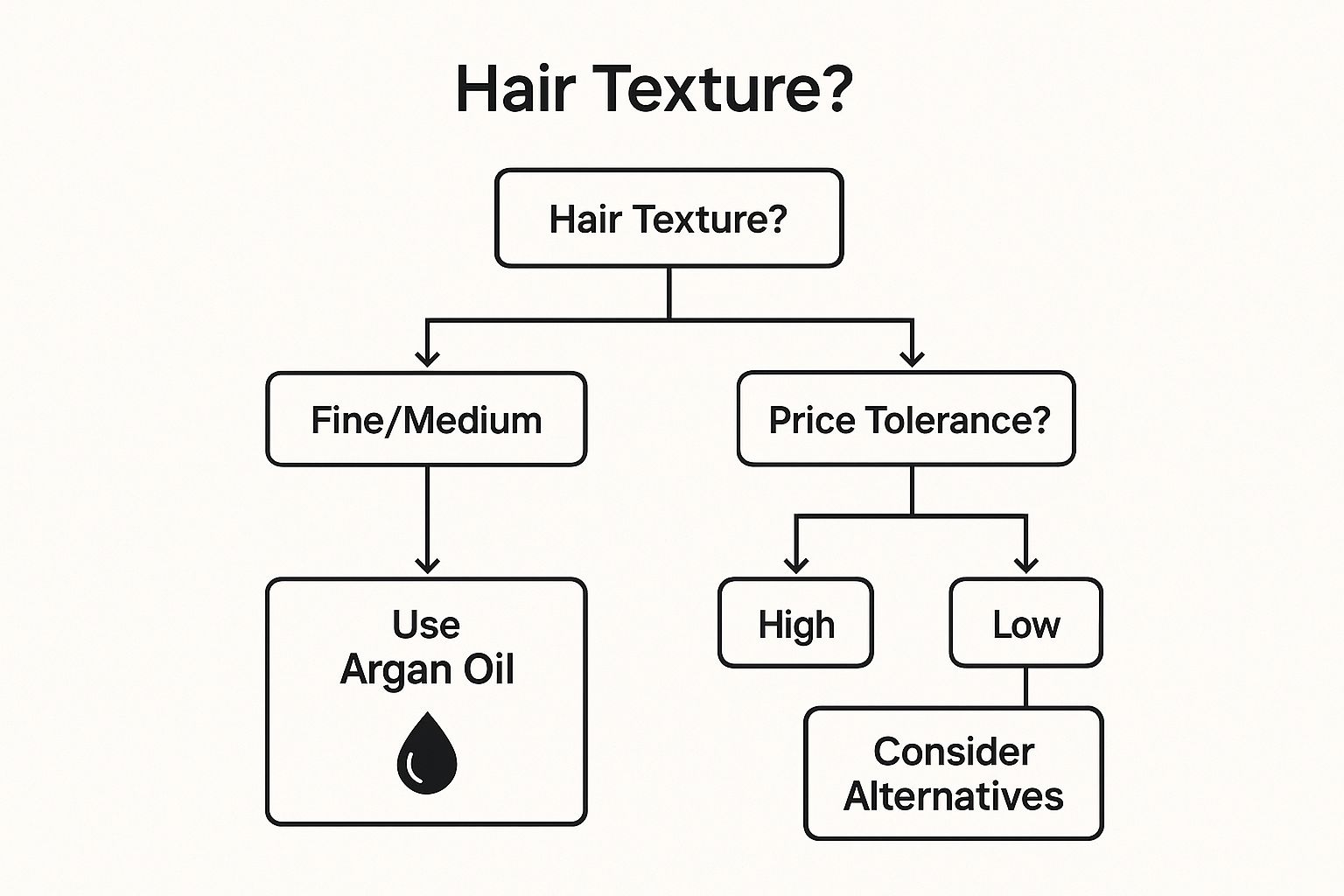 Infographic showing key data about Argan Oil (Moroccan Oil)