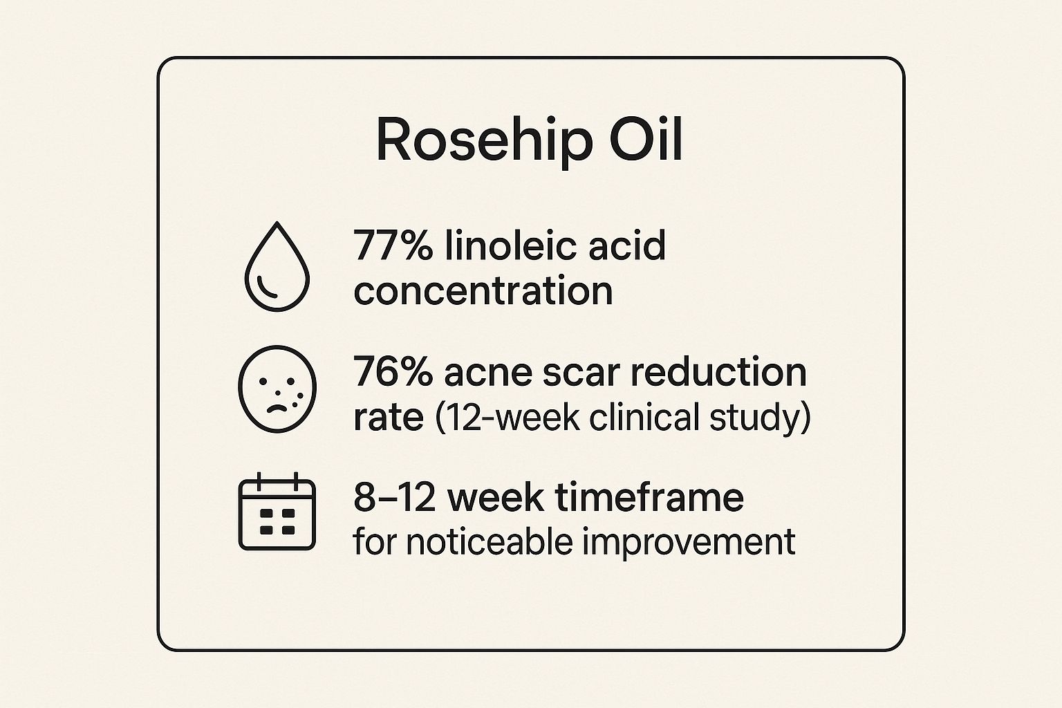 Infographic showing key data about Rosehip Oil, including its linoleic acid content, scar reduction rate in a clinical study, and the typical timeframe for seeing results.