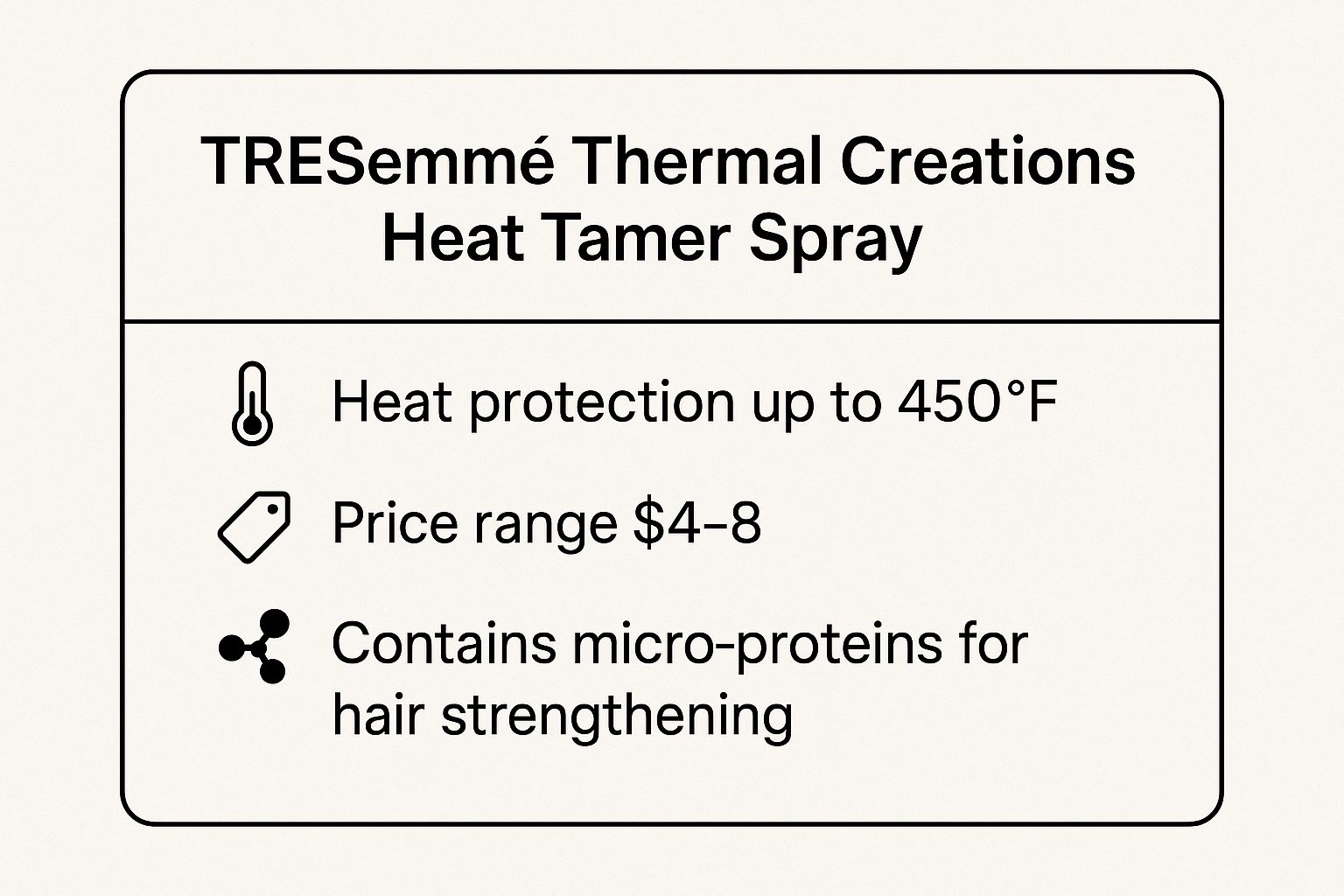 Infographic showing key data about TRESemmé Thermal Creations Heat Tamer Spray