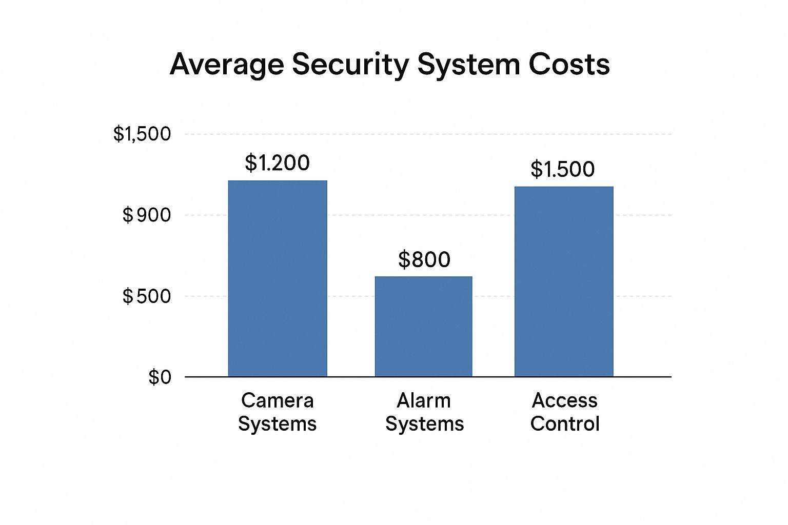 security camera cost