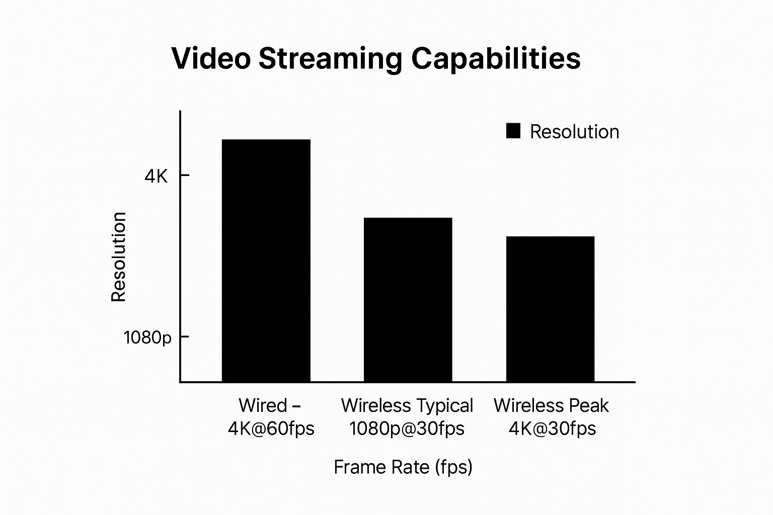 video camera chart
