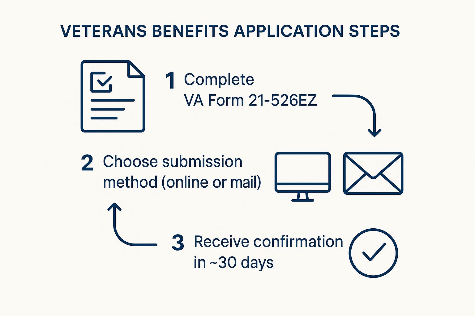 Infographic about applying for veterans benefits