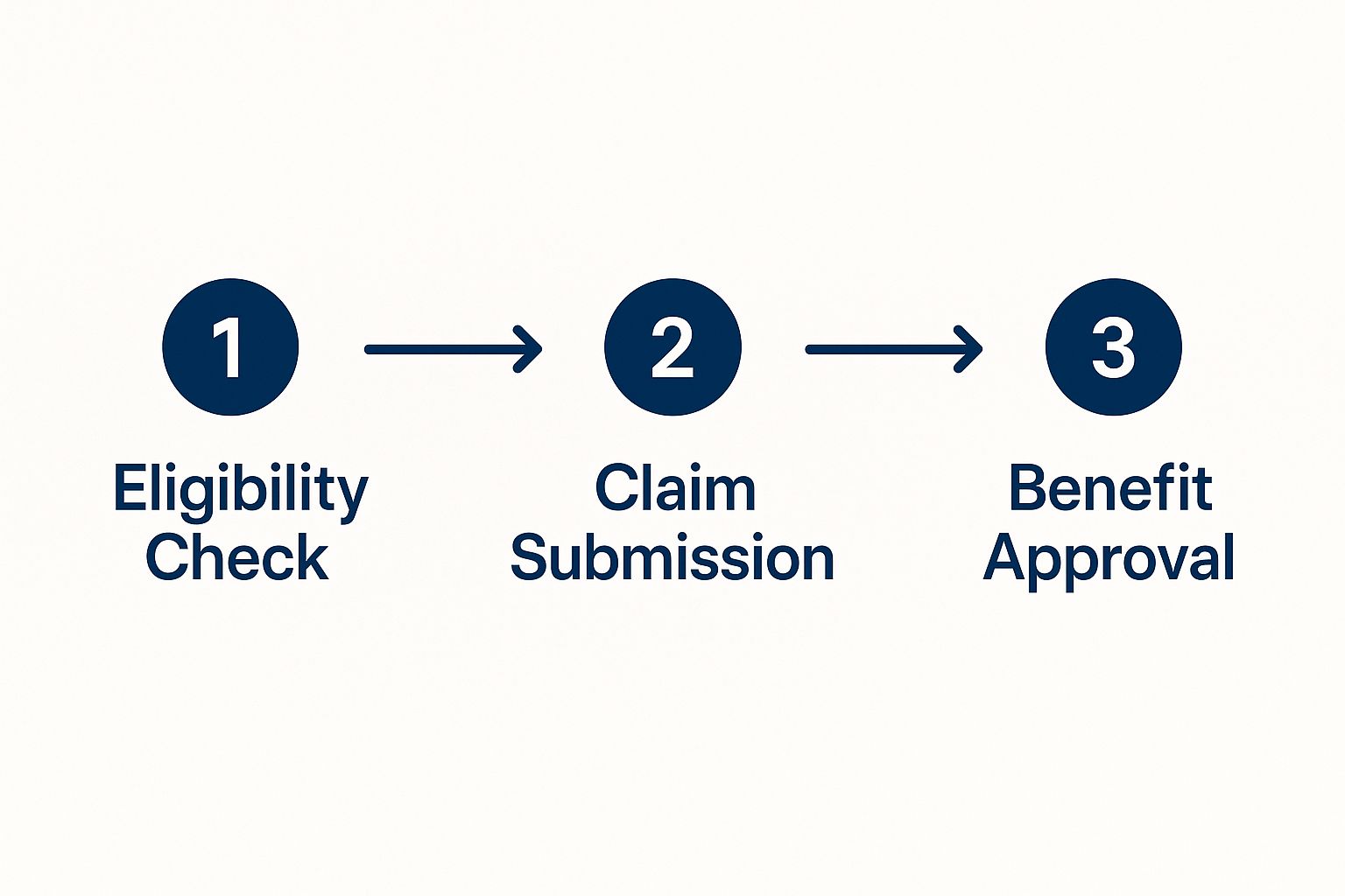 Infographic about burn pit compensation showing the steps from eligibility to approval.