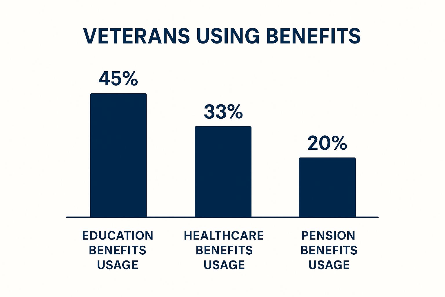 Navigating the Veteran Benefits Landscape