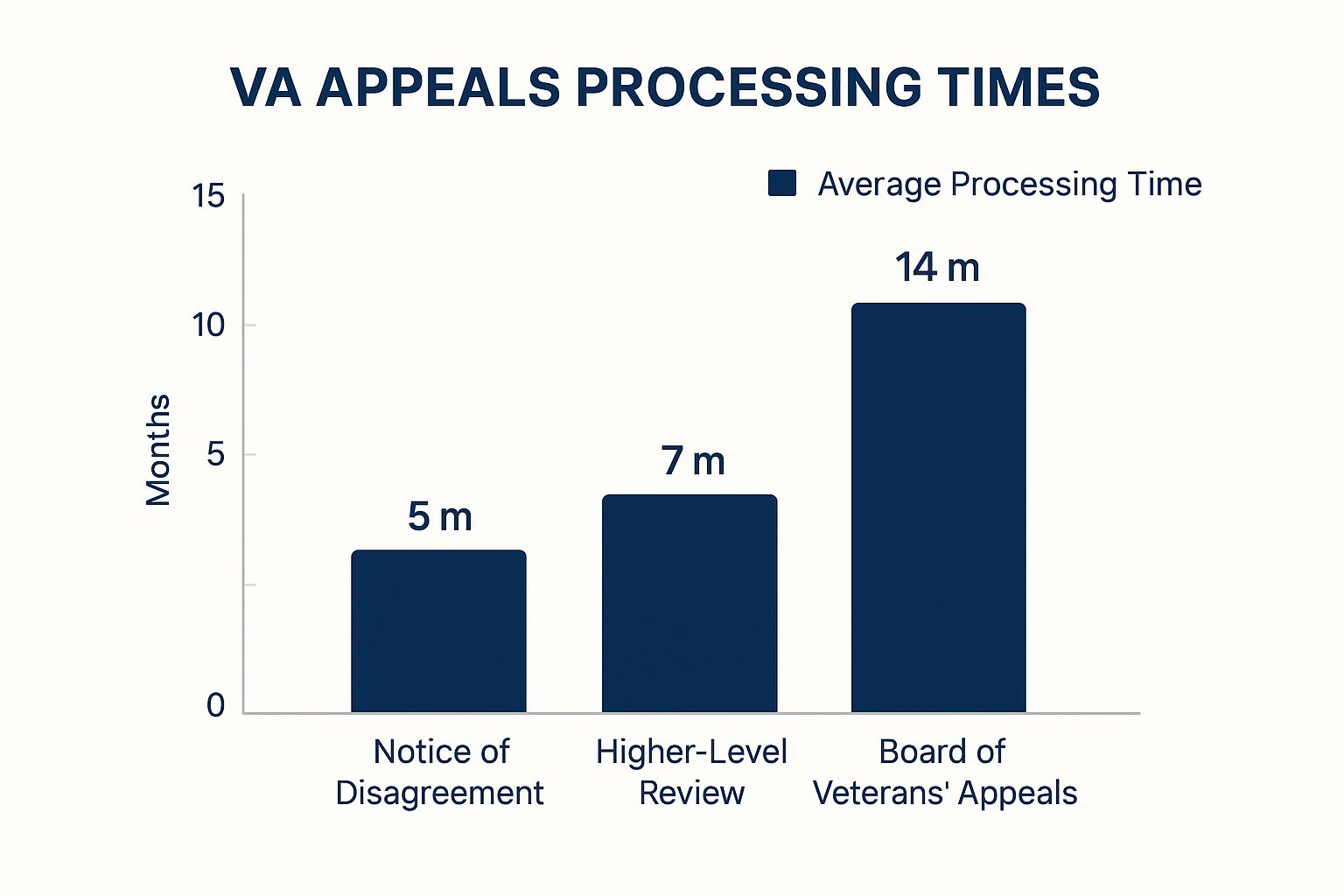 Infographic about how to appeal va decision