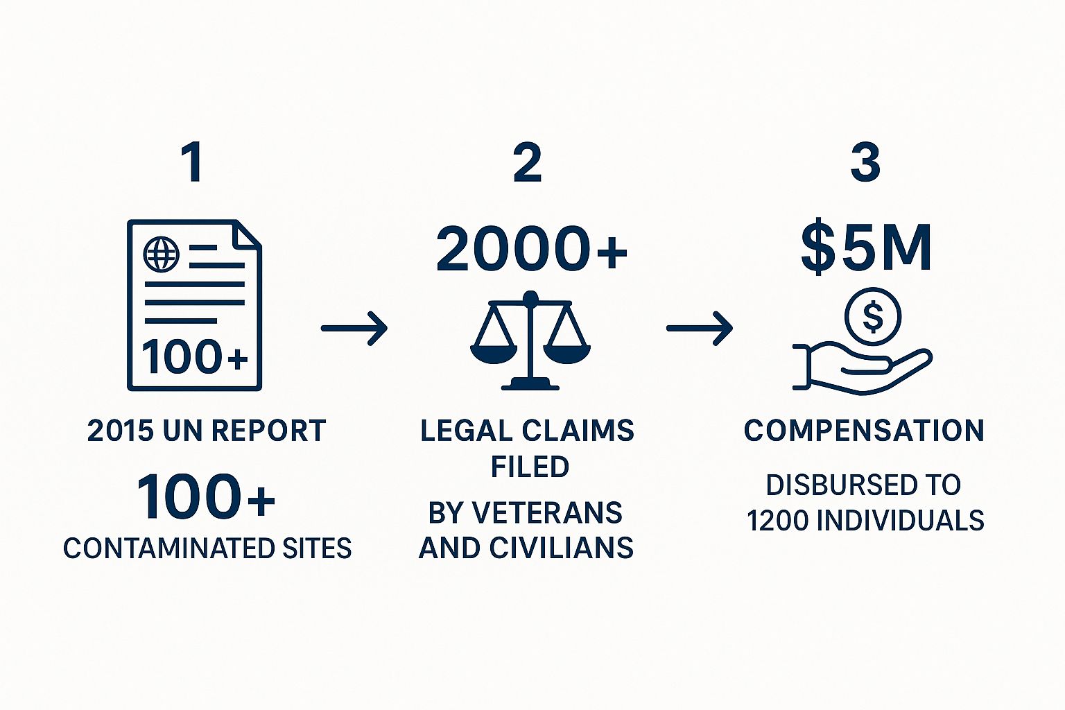 Infographic about agent orange in korea