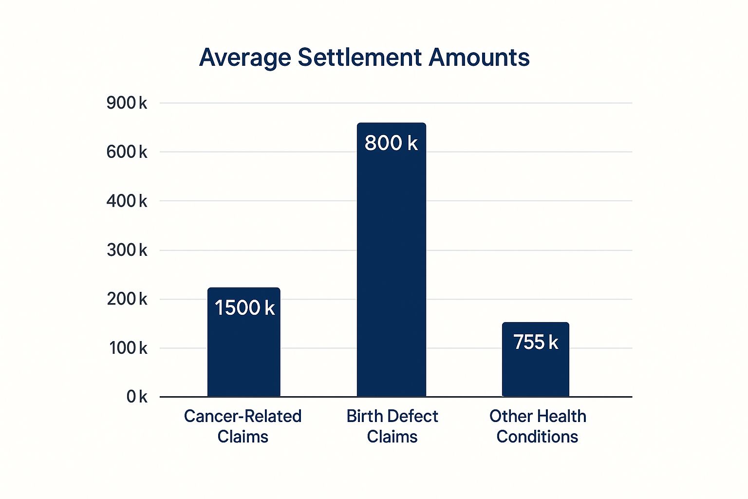 Infographic about camp lejeune settlement amounts