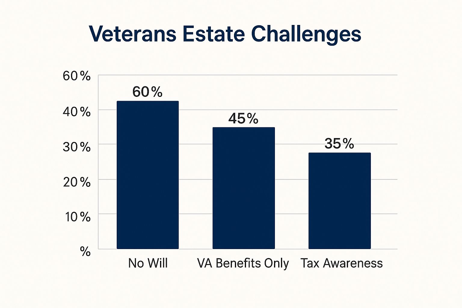 Infographic about veterans estate planning