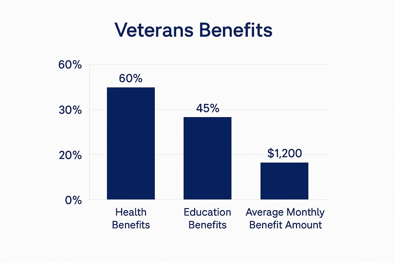 Infographic about veteran benefits eligibility