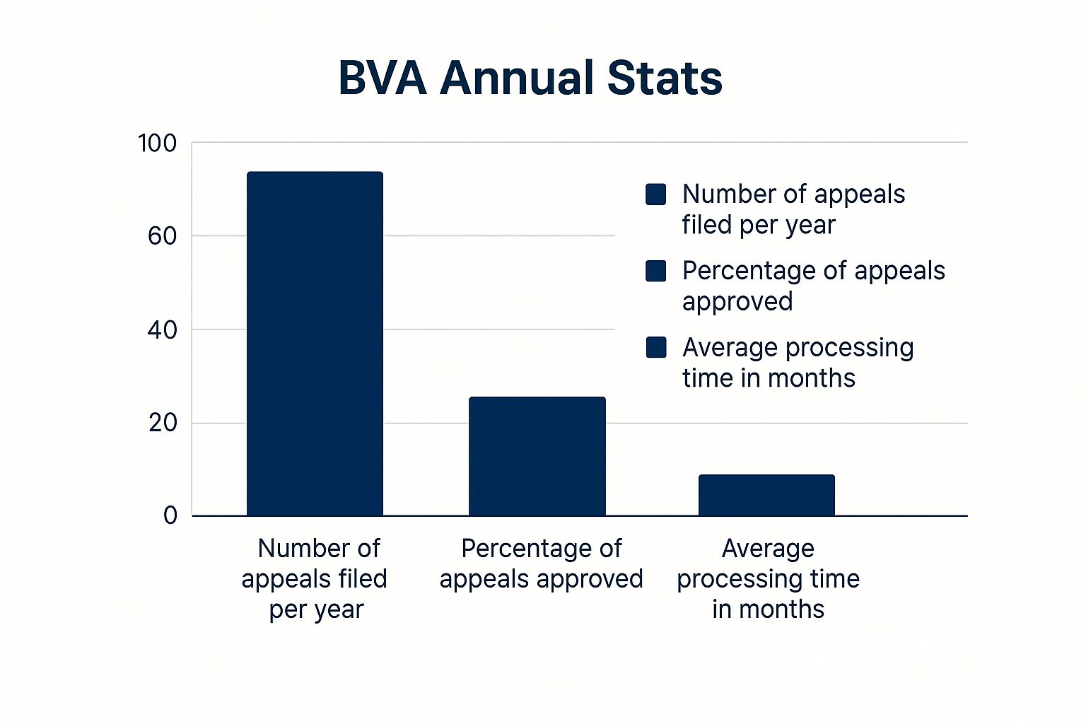 Infographic about board of veterans appeals