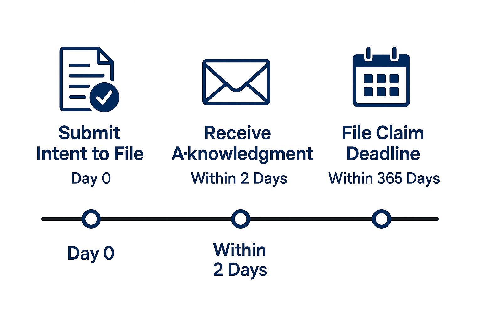 Infographic about intent to file