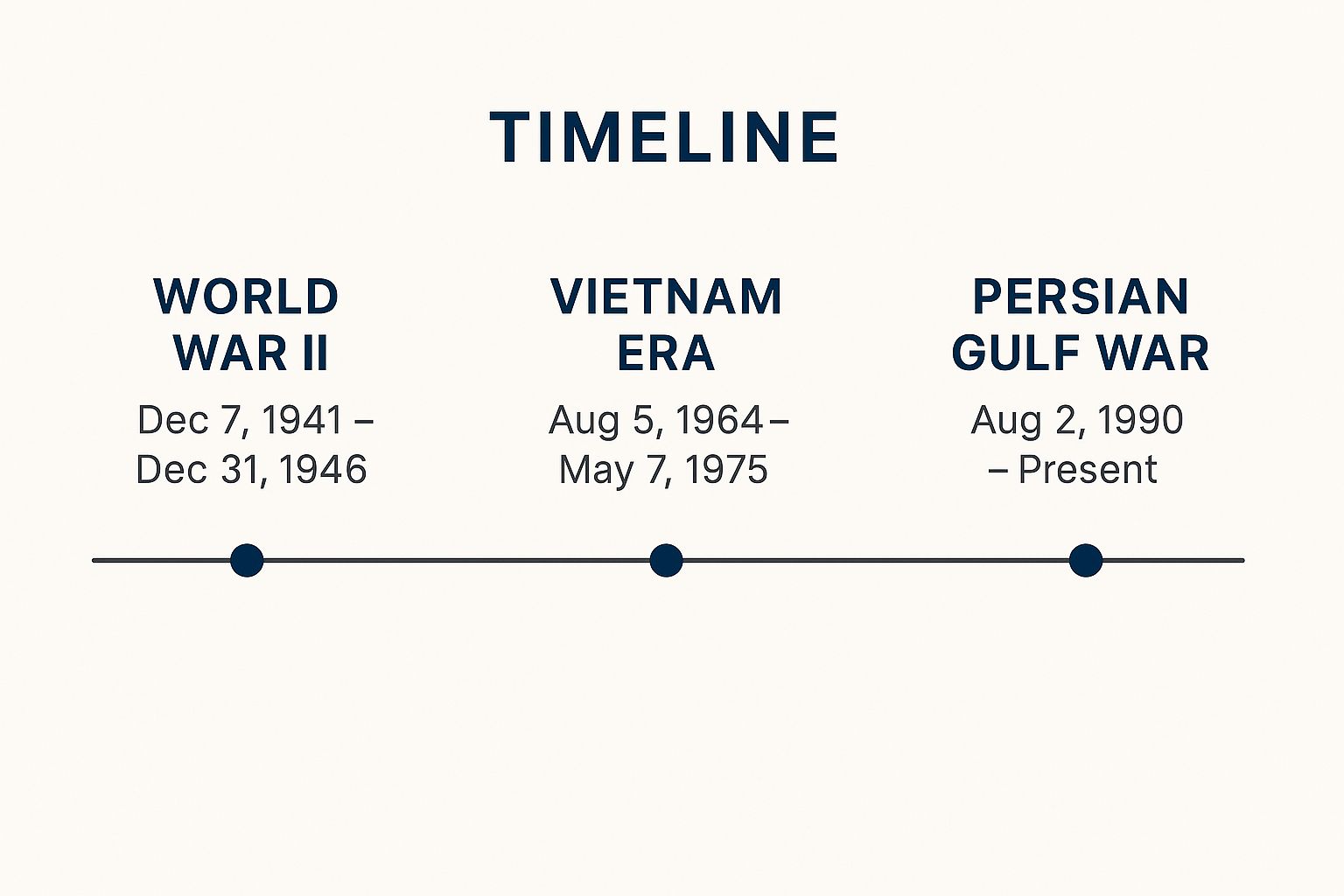 Infographic showing key data about Wartime Service Period Qualification