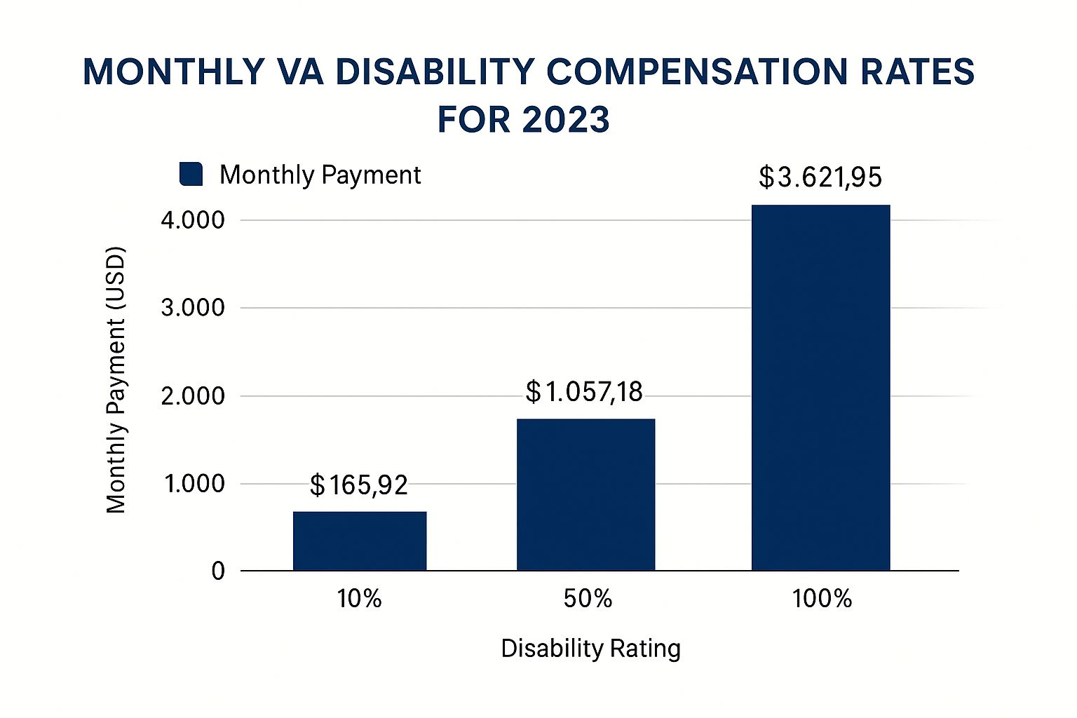 Infographic showing key data about VA Disability Compensation