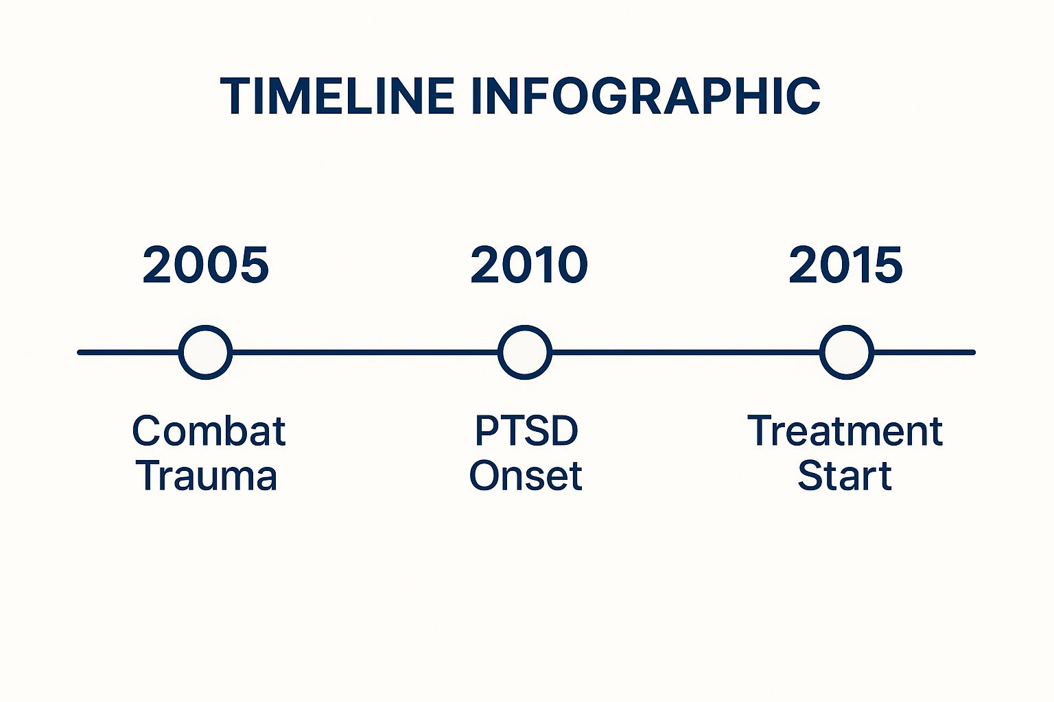 Infographic showing key data about How has your condition changed since military service?