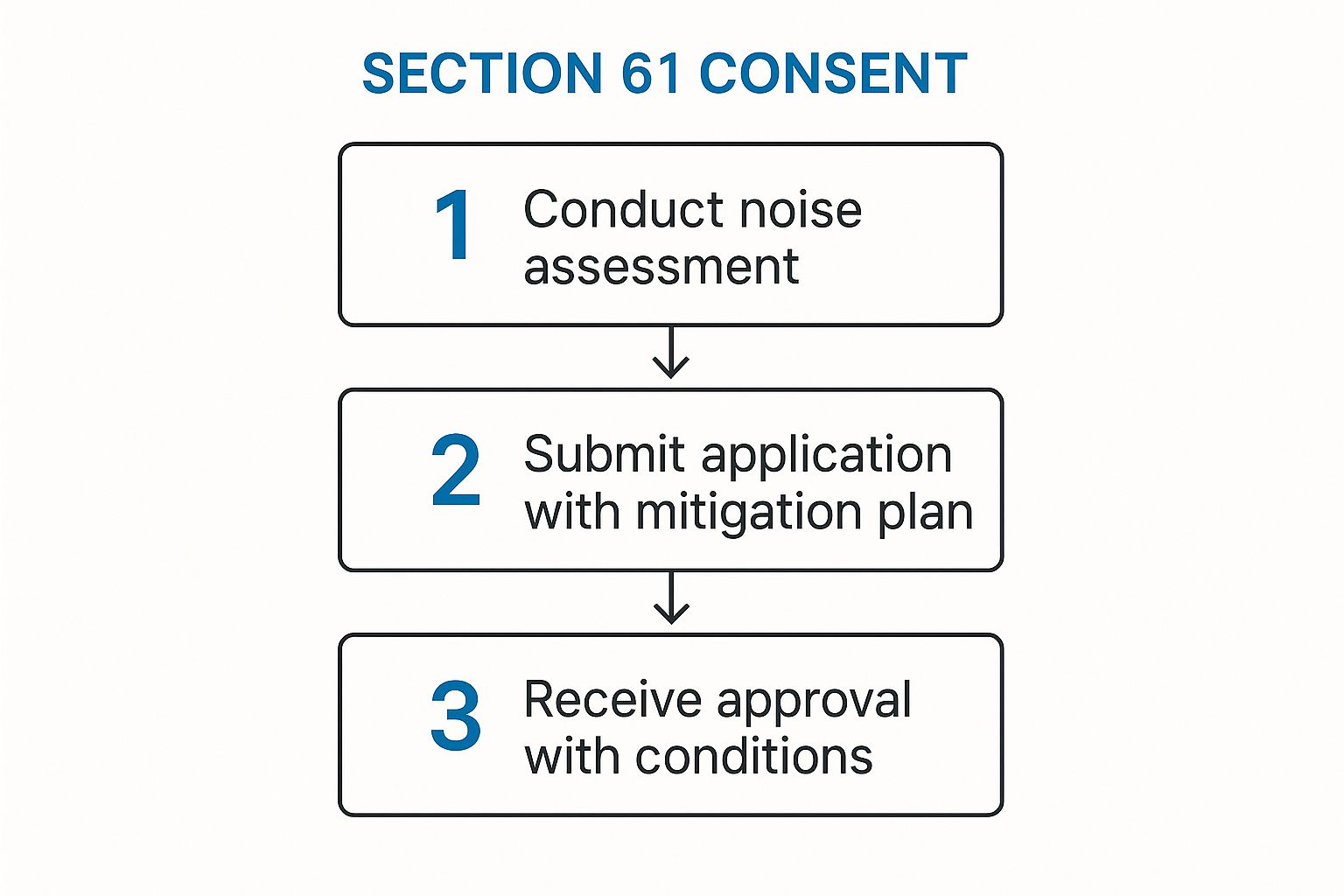 Construction Noise Regulations UK: Your Essential Guide Image