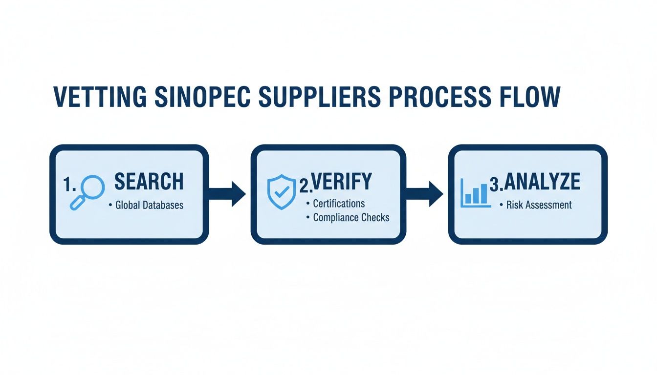 Process flow diagram showing three steps for vetting Sinopec suppliers: search, verify, and analyze.