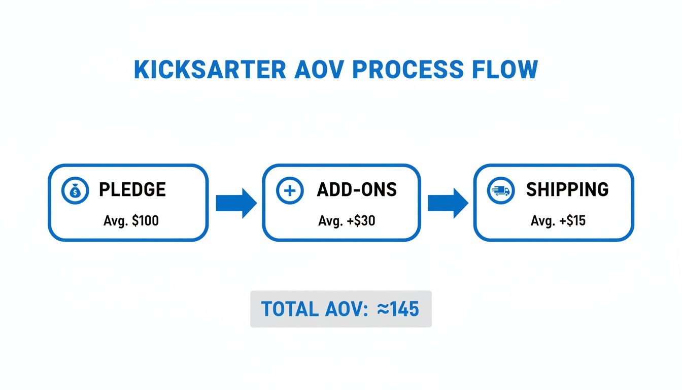 Kickstarter Average Order Value process flow detailing pledge, add-ons, and shipping contributions.