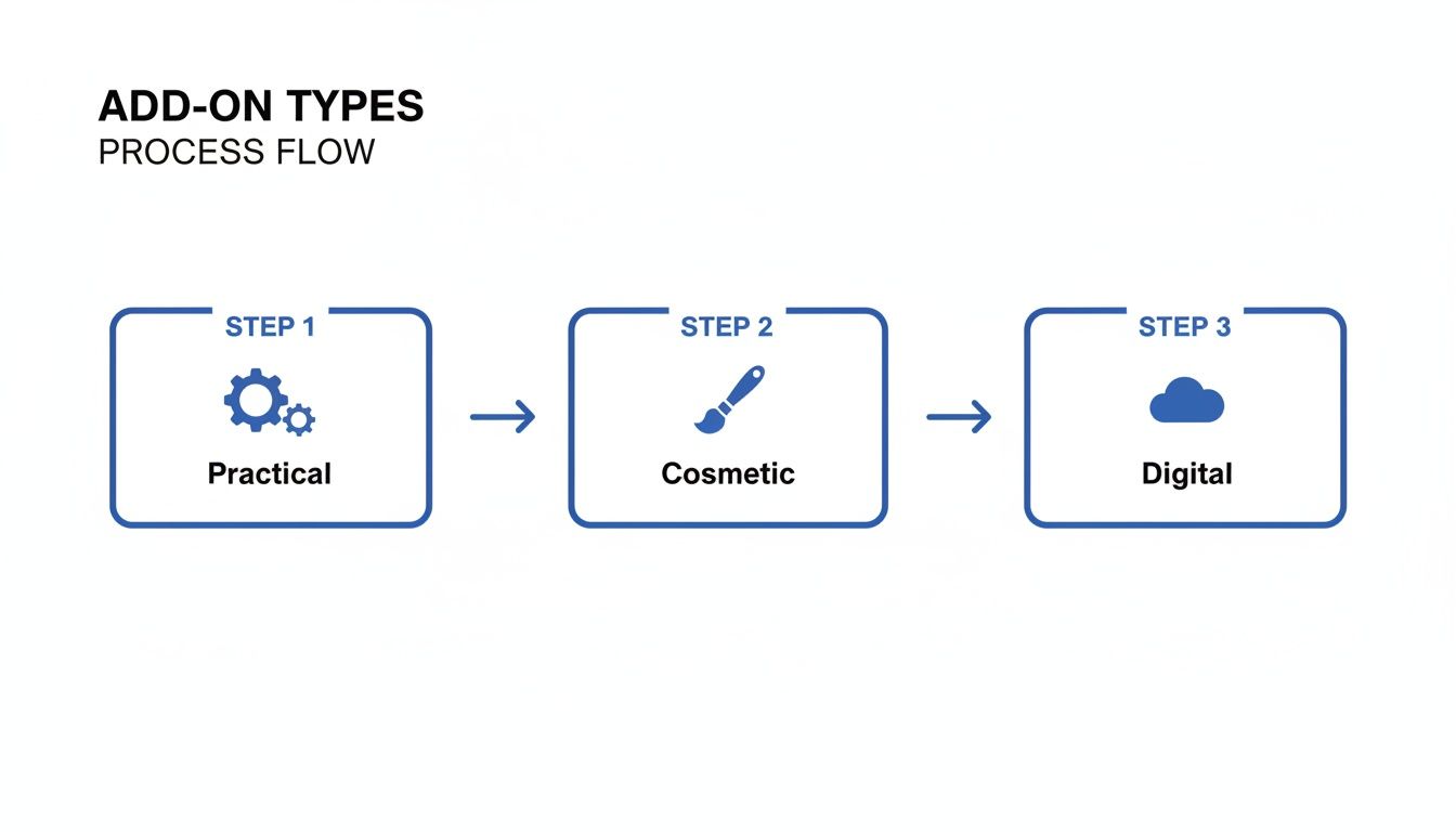 A process flow diagram illustrating three add-on types: Practical, Cosmetic, and Digital, connected by arrows.