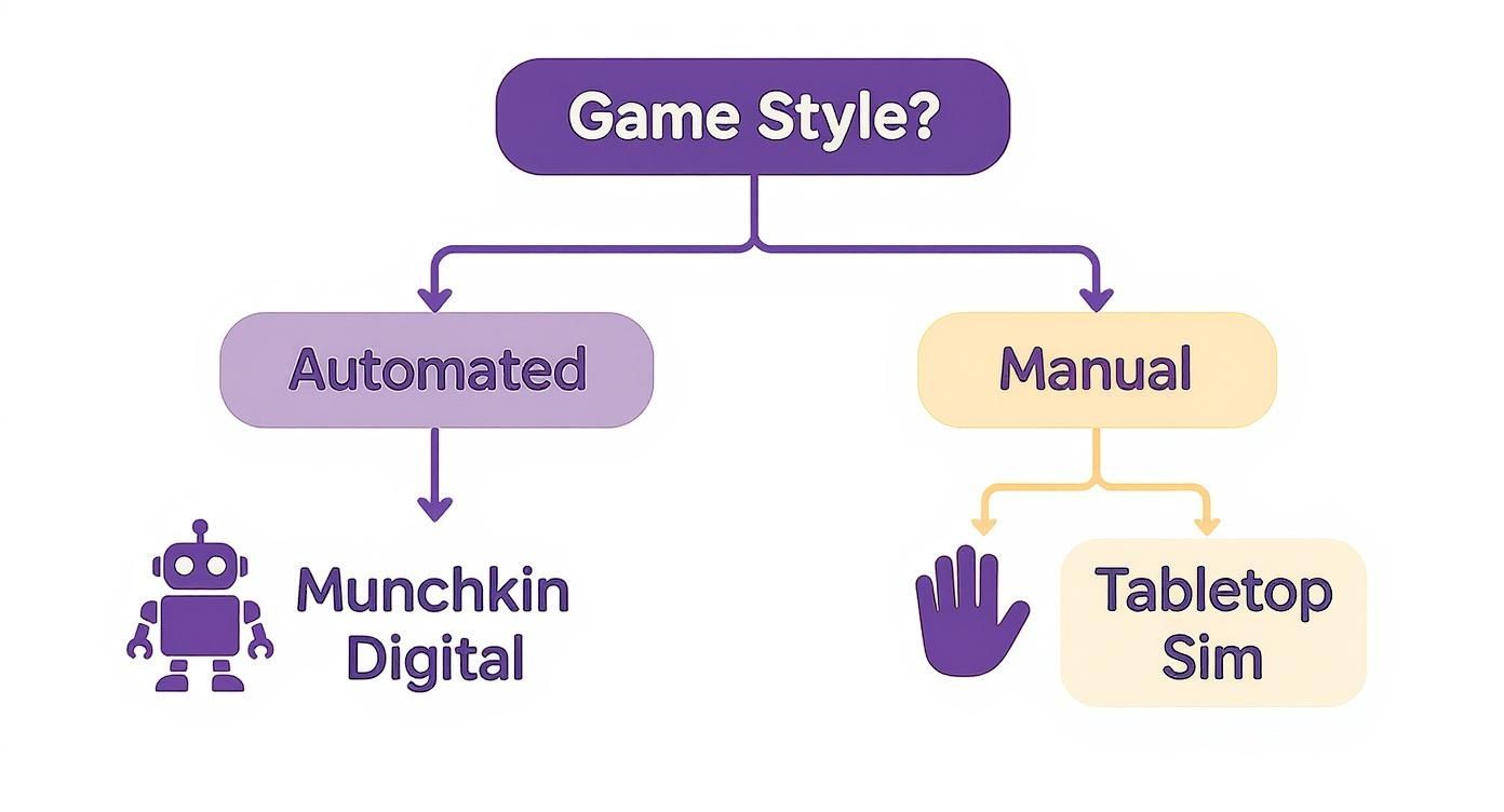 Flowchart illustrating Munchkin game styles: automated digital version versus manual tabletop simulation.