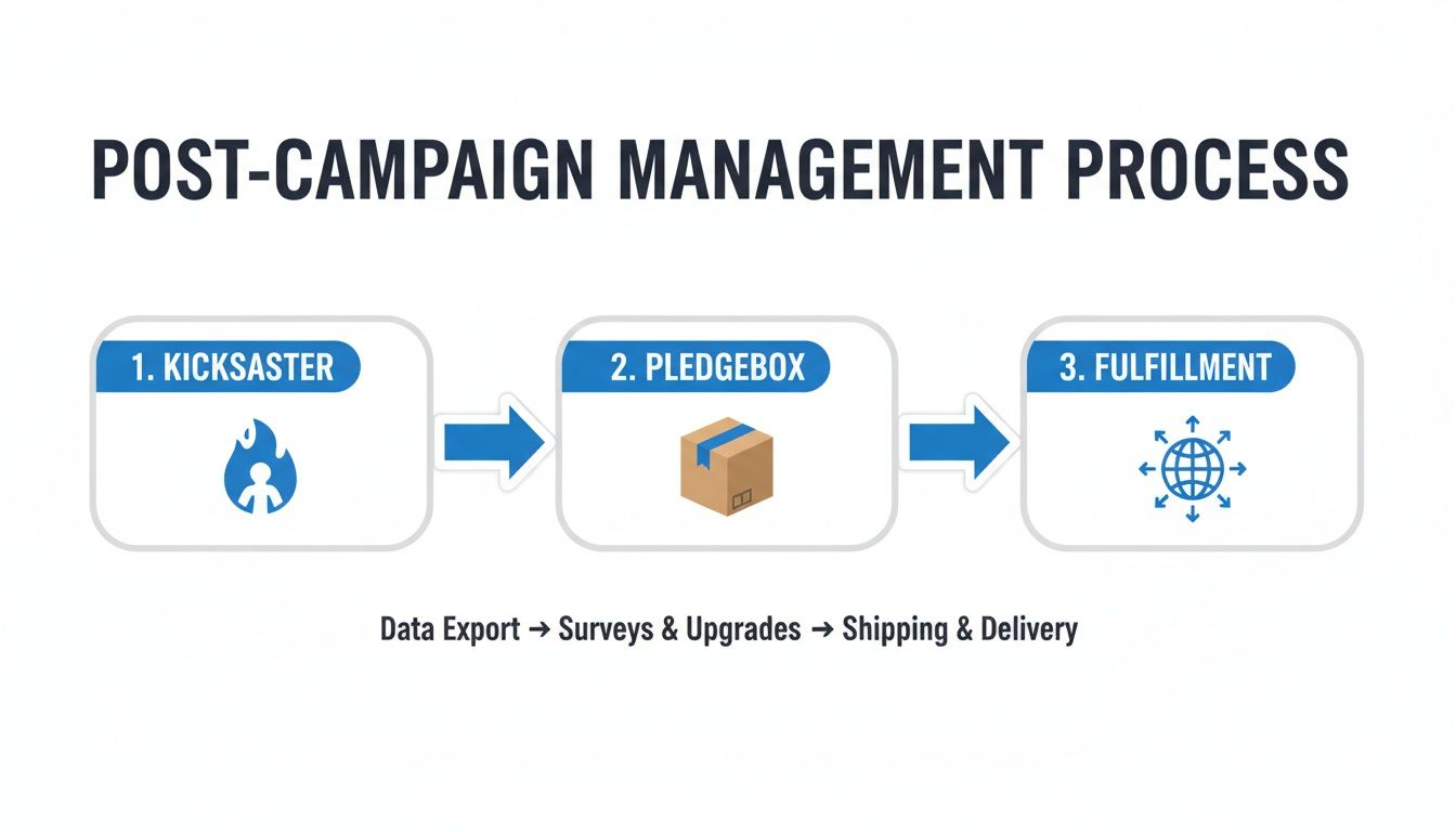 A flowchart showing the post-campaign management process from Kickstarter to fulfillment, including data export and shipping.