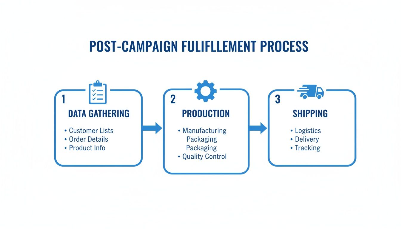 A detailed diagram illustrating the post-campaign fulfillment process from data gathering to final shipping.