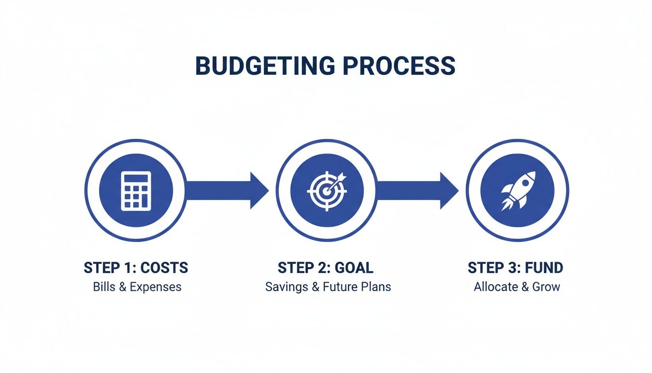 A budgeting process infographic with three steps: Costs (calculator), Goal (target), and Fund (rocket).
