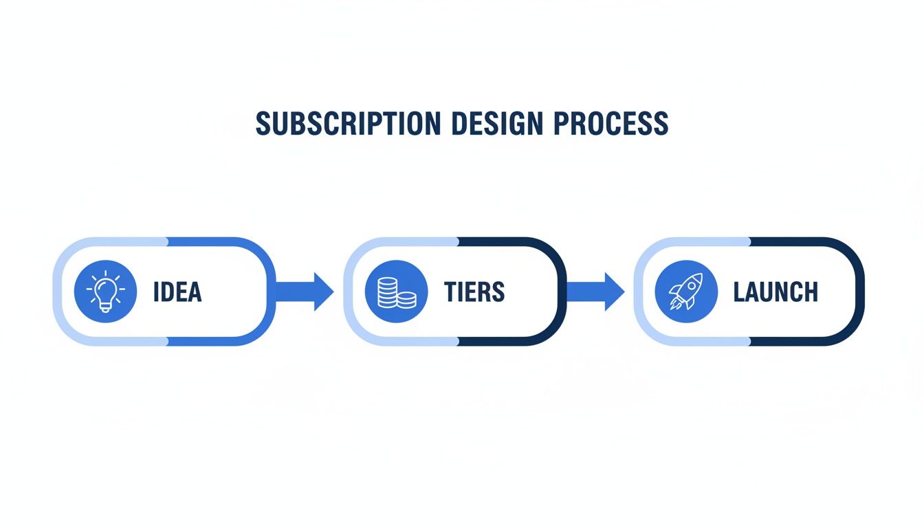 Flowchart illustrating the subscription design process with steps: Idea, Tiers, and Launch.
