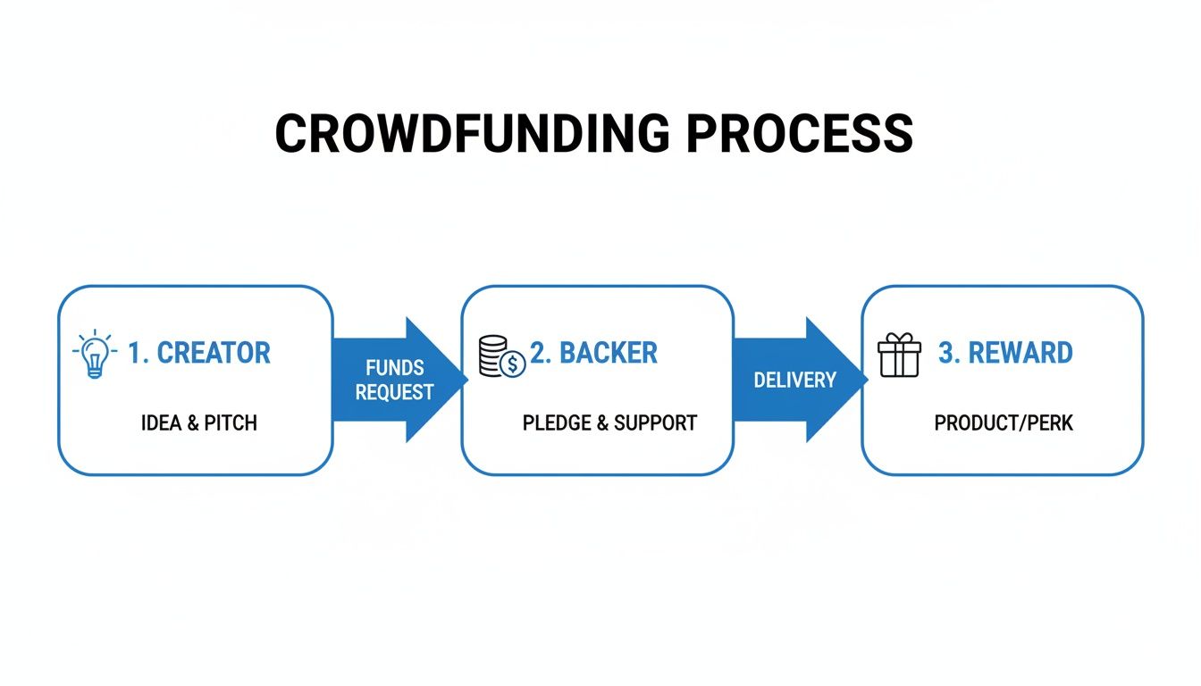 A diagram illustrating the crowdfunding process with creator, backer, and reward steps.