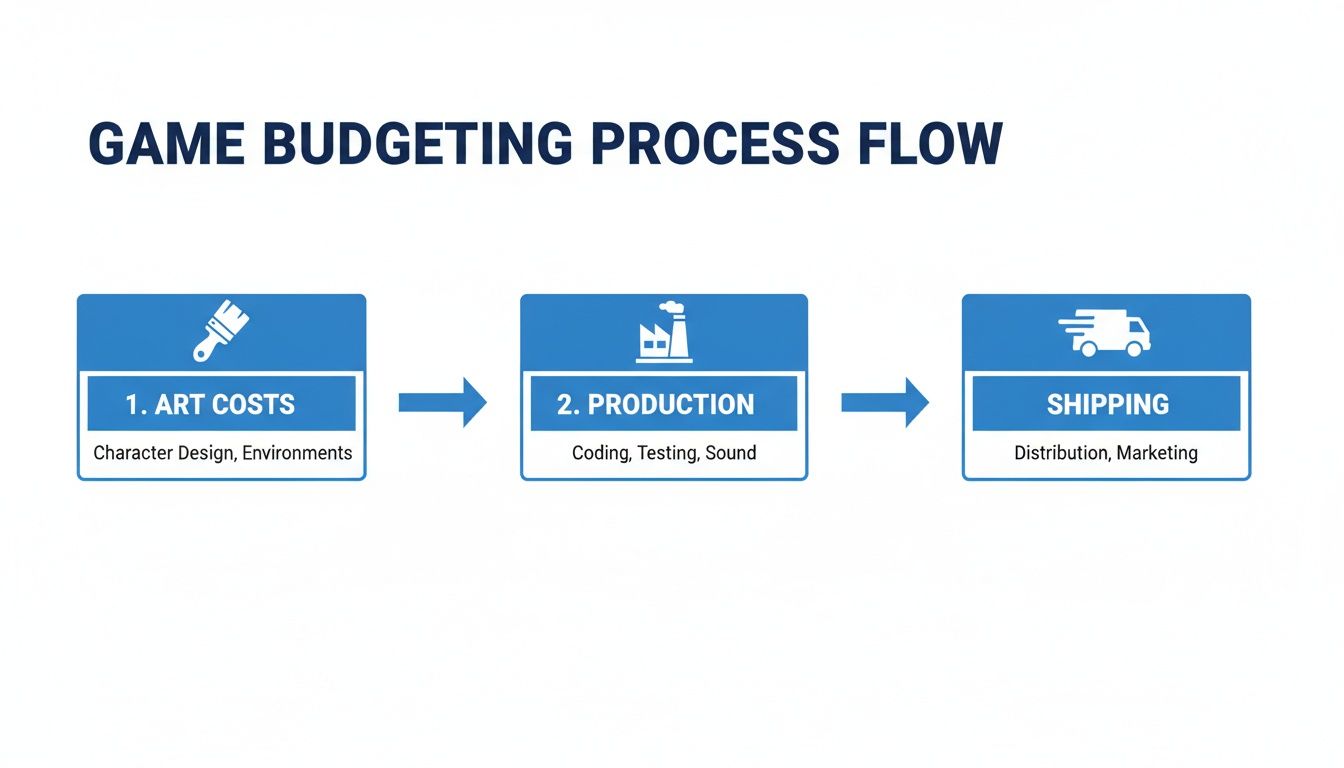Flowchart illustrating the game budgeting process, outlining steps from art costs and production to shipping.