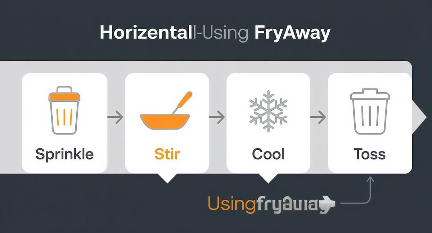A four-step horizontal diagram illustrates how to dispose of cooking oil using FryAway: Sprinkle, Stir, Cool, Toss.