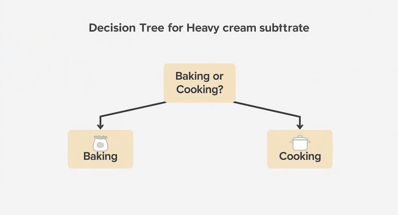 Infographic about alternative to heavy cream