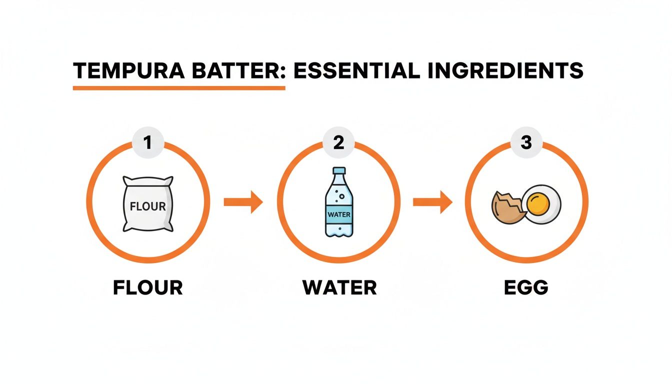 A visual guide illustrating the essential ingredients for tempura batter: flour, water, and egg.