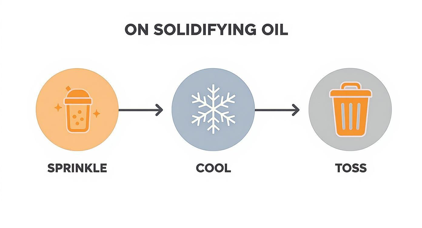 A visual guide illustrating three steps to solidify and dispose of cooking oil: sprinkle, cool, then toss.