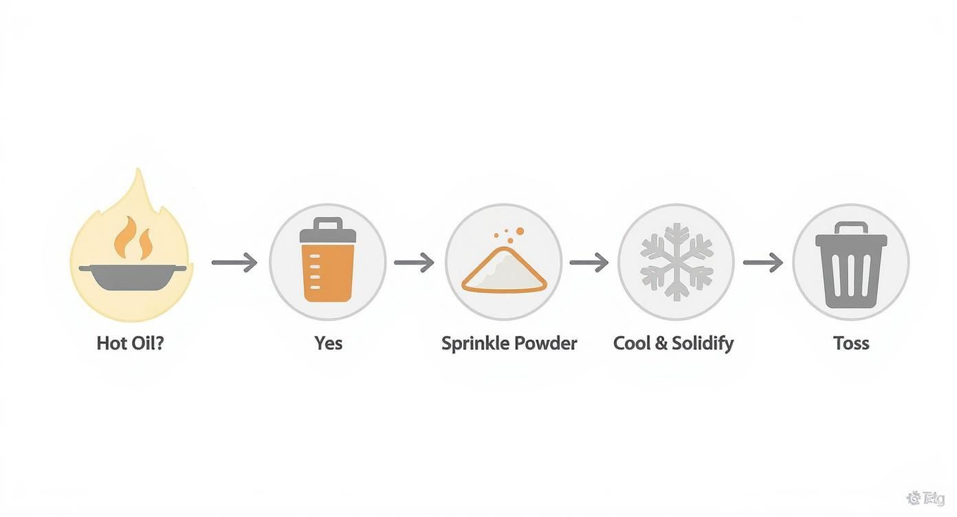 Infographic about how to dispose of used cooking oil