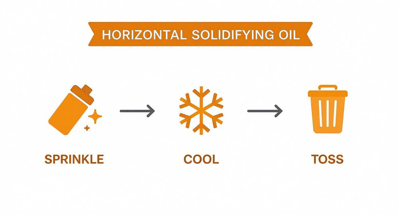 A three-step infographic demonstrating how to dispose of cooking oil: sprinkle solidifier, cool until solid, then toss.