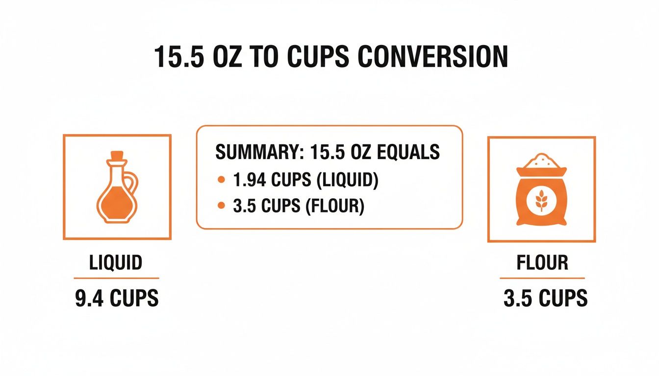 Chart showing the conversion of 15.5 oz to cups: 1.94 for liquid and 3.5 for flour.