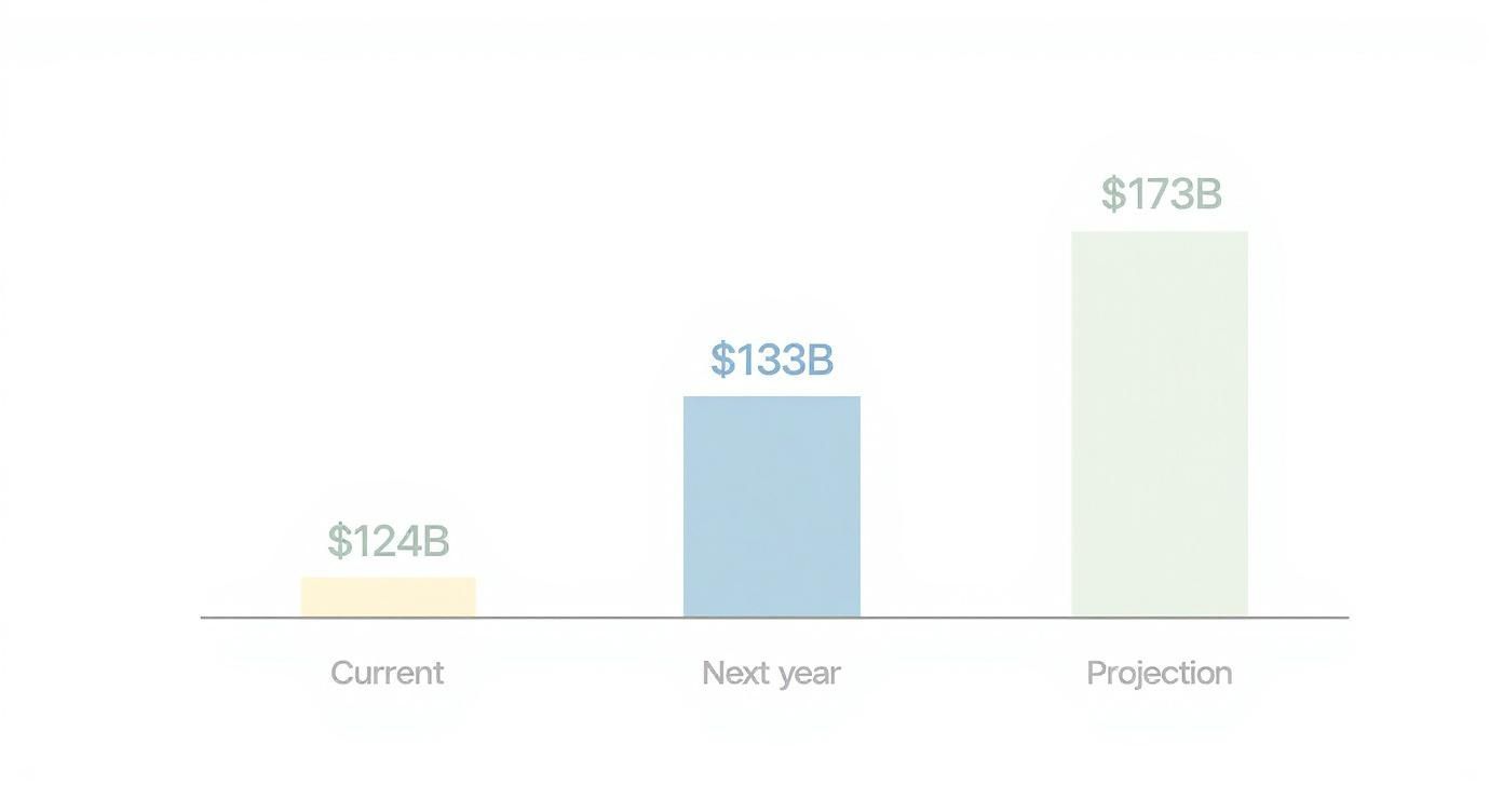 Bar chart showing financial growth from $124B current to $173B projected future value