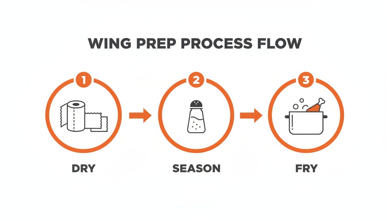 A three-step process flow for preparing chicken wings, including drying, seasoning, and frying.
