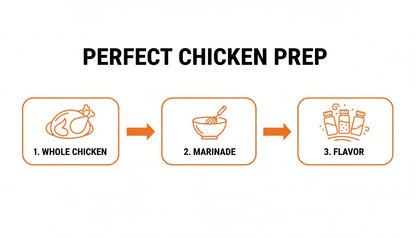 A step-by-step diagram illustrating perfect chicken preparation: whole chicken, marinade, and flavor.