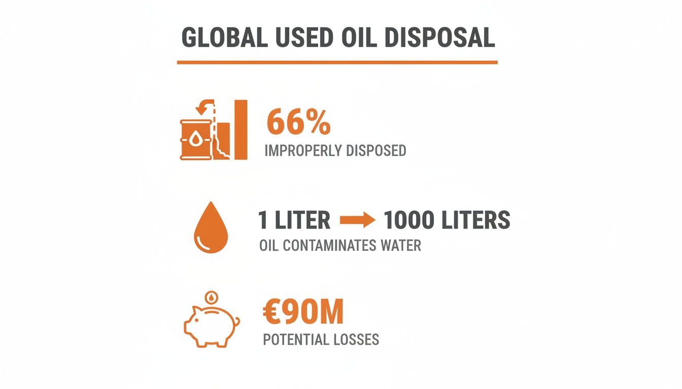 Infographic on global used oil disposal, showing 66% improperly disposed, water contamination, and potential financial losses.
