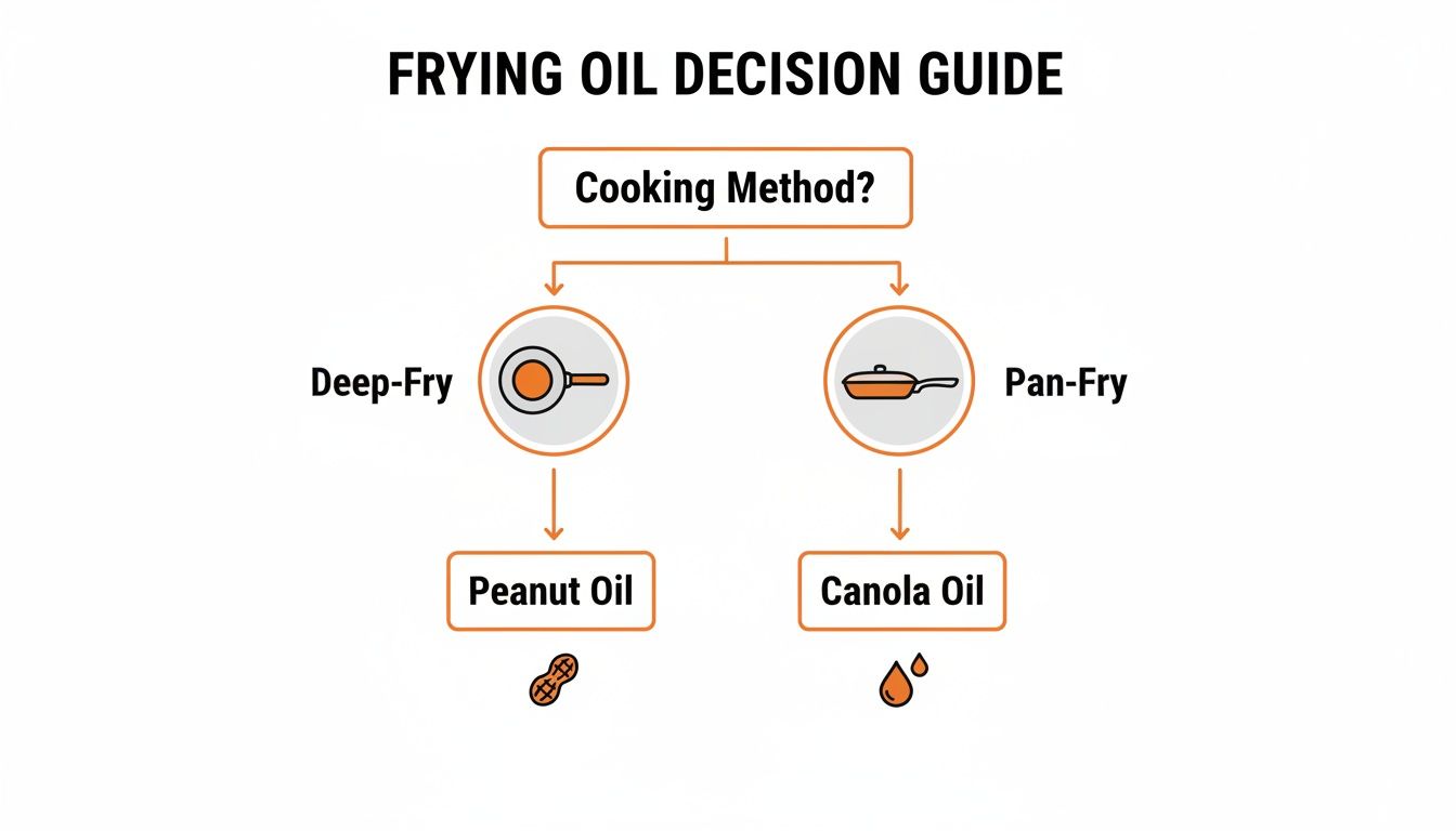 Flowchart guiding frying oil choice, recommending peanut oil for deep-frying and canola oil for pan-frying.