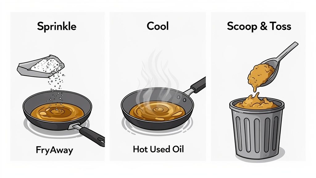 A three-step guide illustrates how to solidify hot used cooking oil for easy disposal.